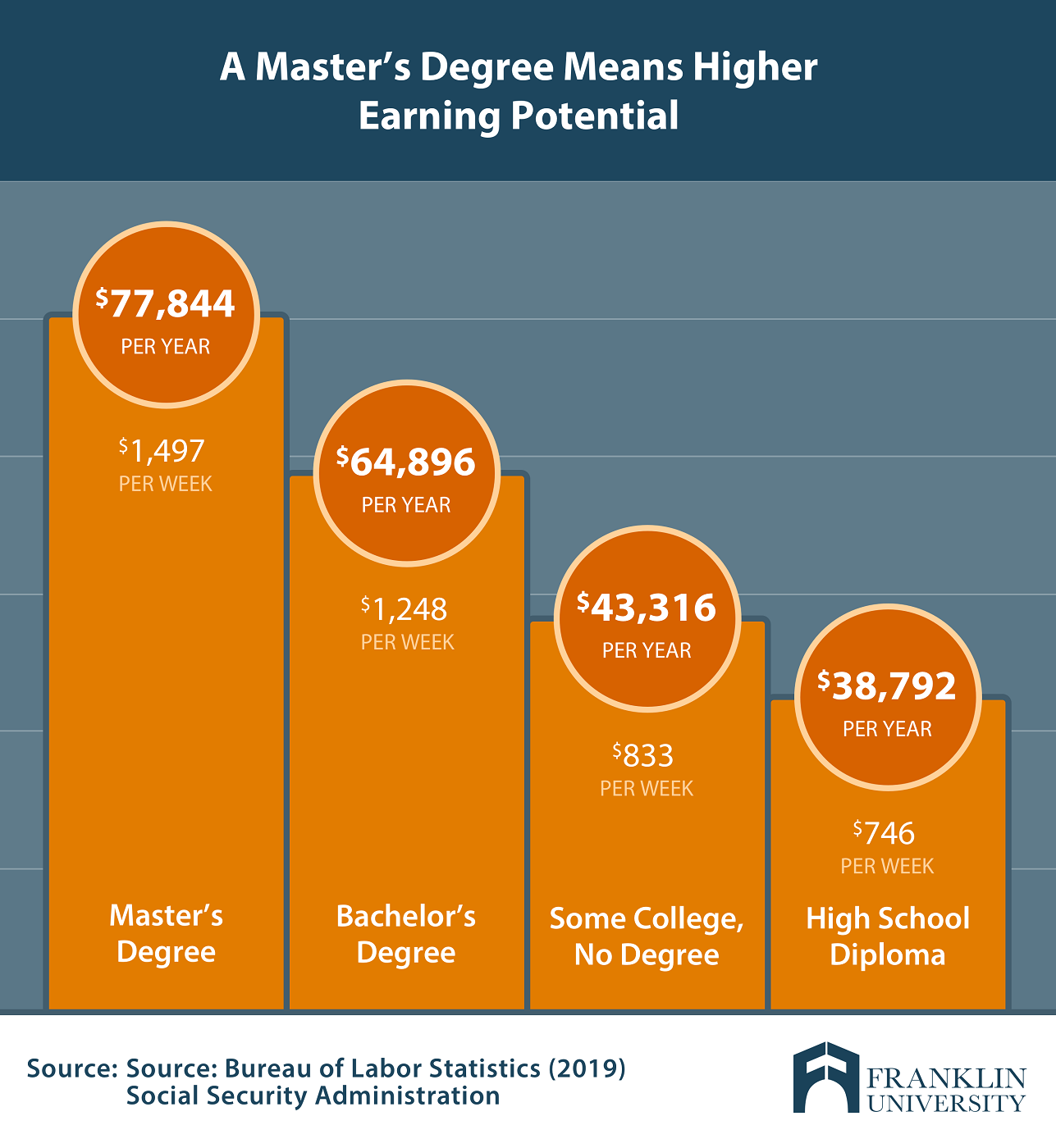 Should I Get A Master’s Degree? | Franklin University